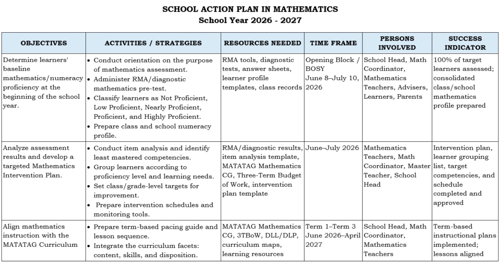 School Action Plan in Mathematics for SY 2026–2027 | Free Download ...
